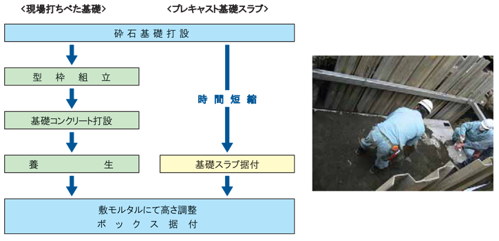 ボックス据付工