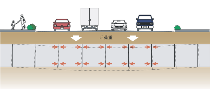 活荷重などによる常時状況