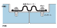 可とう性継手構造の一例