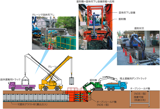 オープンシールド工法