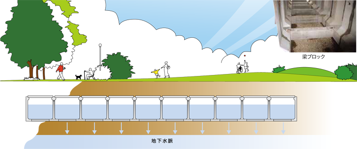 地下式浸透調整池
