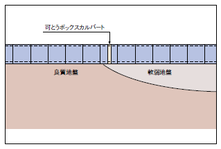 地層の境界部での対策例