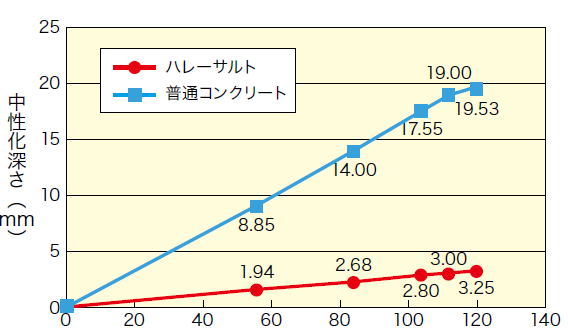 中性化深さのグラフ